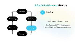3
Planning
Software Development Life Cycle
Building
Maintaining
Analyzing
Building
Testing
Planning
Analyzing
Building
Testing
Deploying
Let’s create what we want!
Development of IT infrastructure
Development of database and code
 