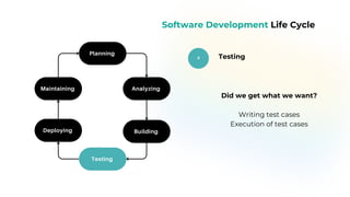 4
Planning
Software Development Life Cycle
Testing
Maintaining
Analyzing
Building
Testing
Planning
Analyzing
Building
Testing
Deploying
Did we get what we want?
Writing test cases
Execution of test cases
 