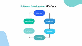Planning
Maintaining
Analyzing
Building
Testing
Planning
Analyzing
Building
Testing
Deploying
Software Development Life Cycle
 