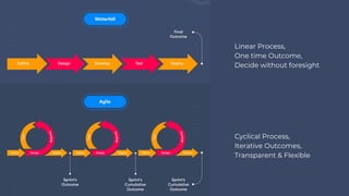 Linear Process,
One time Outcome,
Decide without foresight
Cyclical Process,
Iterative Outcomes,
Transparent & Flexible
 
