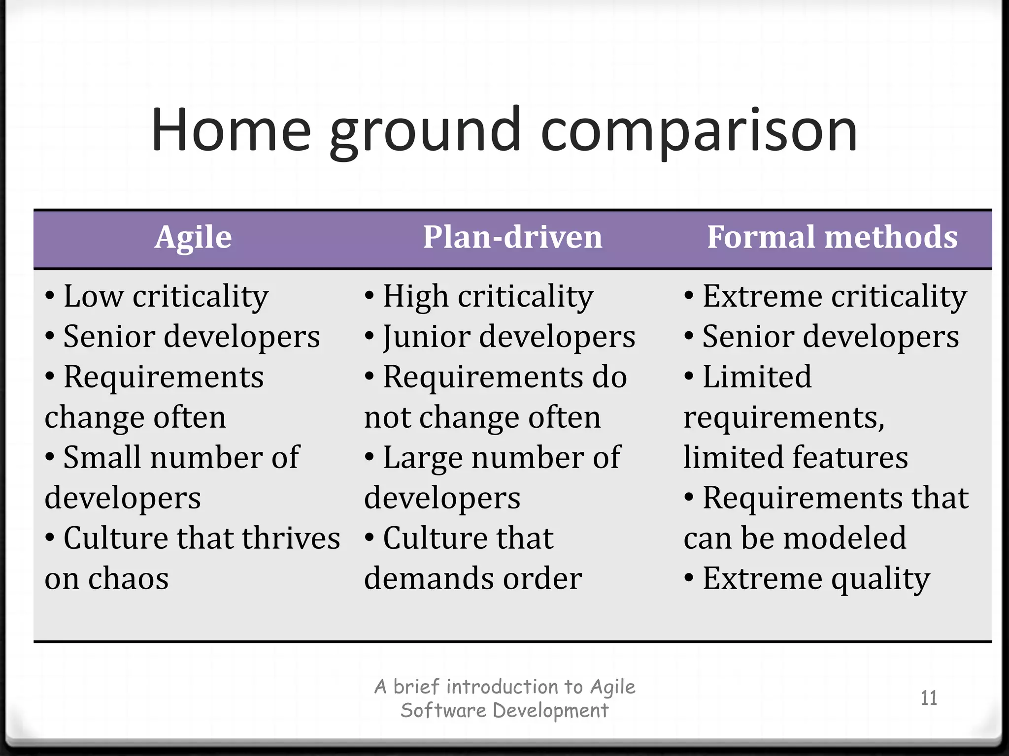 Home ground comparisonA brief introduction to Agile Software Development11