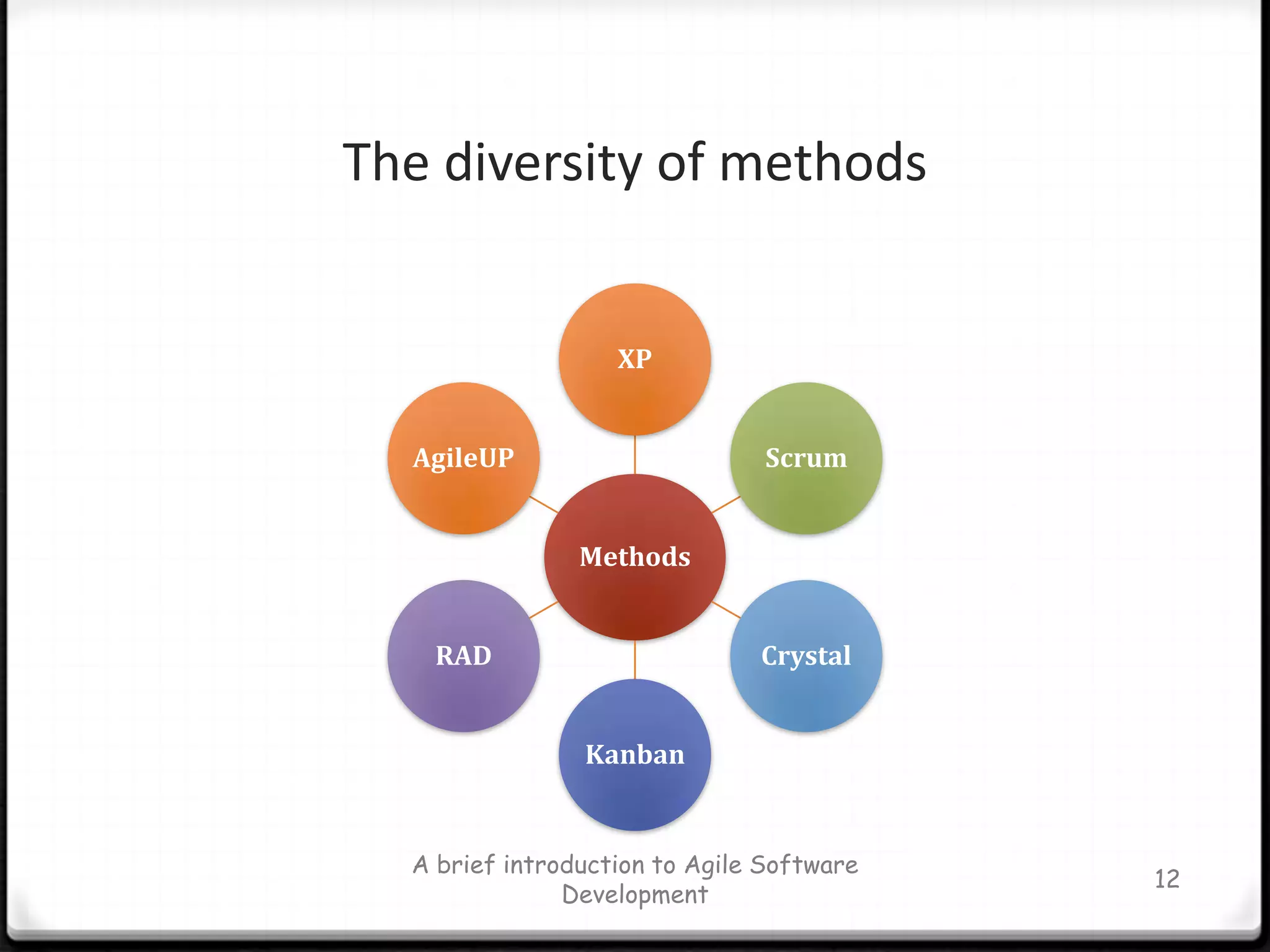 The diversity of methodsA brief introduction to Agile Software Development12