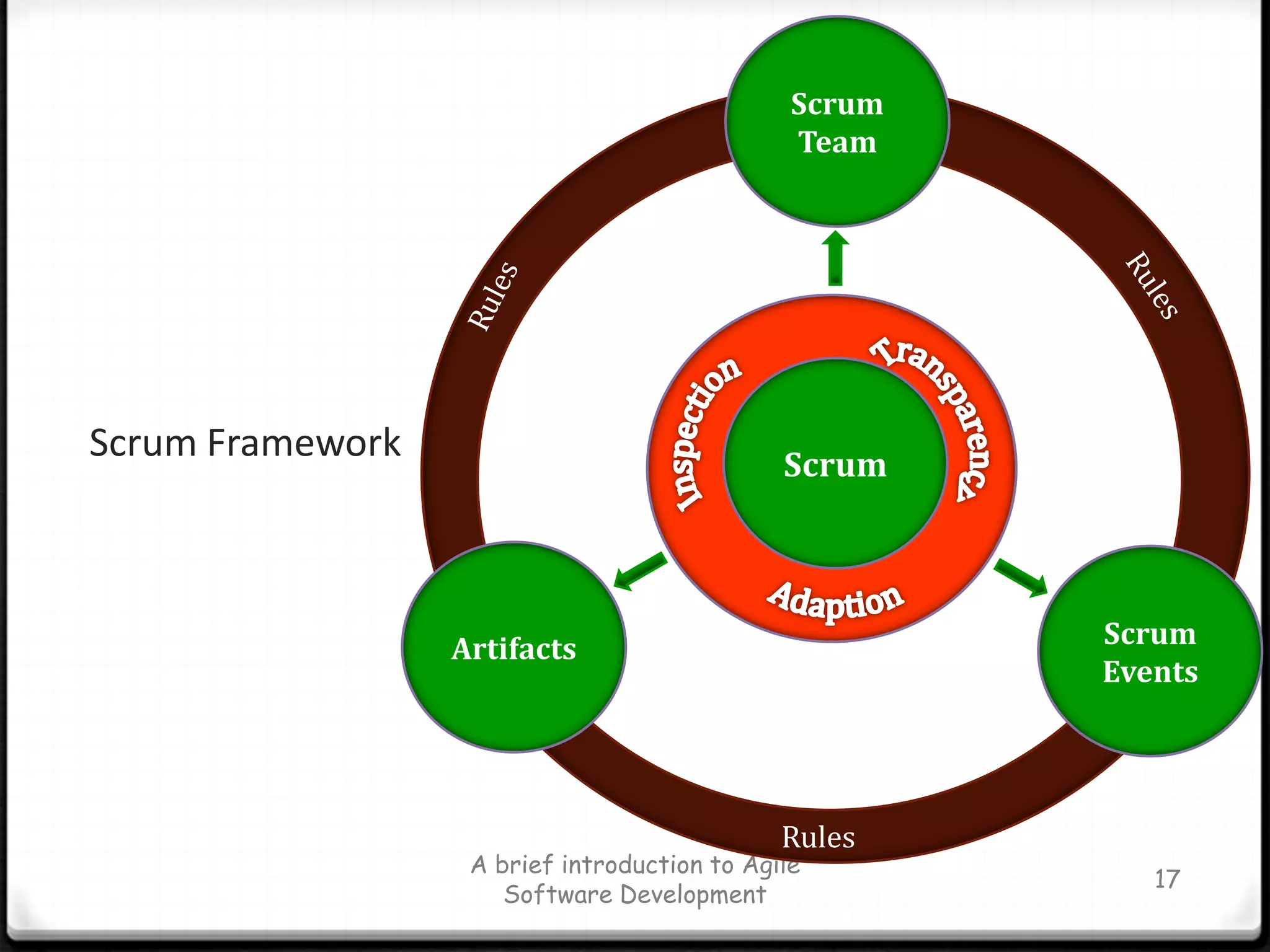Scrum FrameworkA brief introduction to Agile Software Development17Scrum TeamRulesRulesScrumTransparencyInspectionAdaptionArtifactsScrum EventsRules