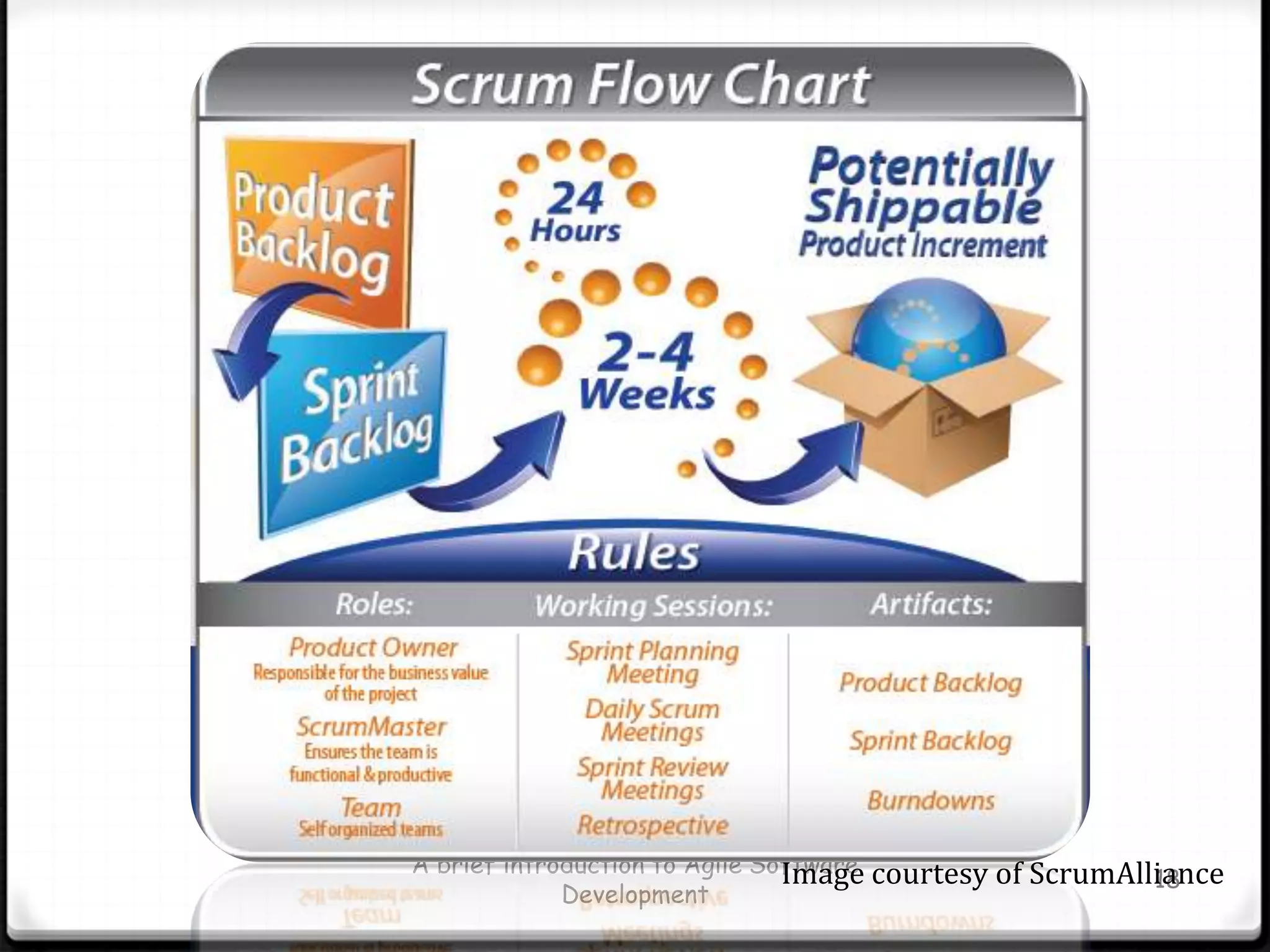 A brief introduction to Agile Software Development18Image courtesy of ScrumAlliance