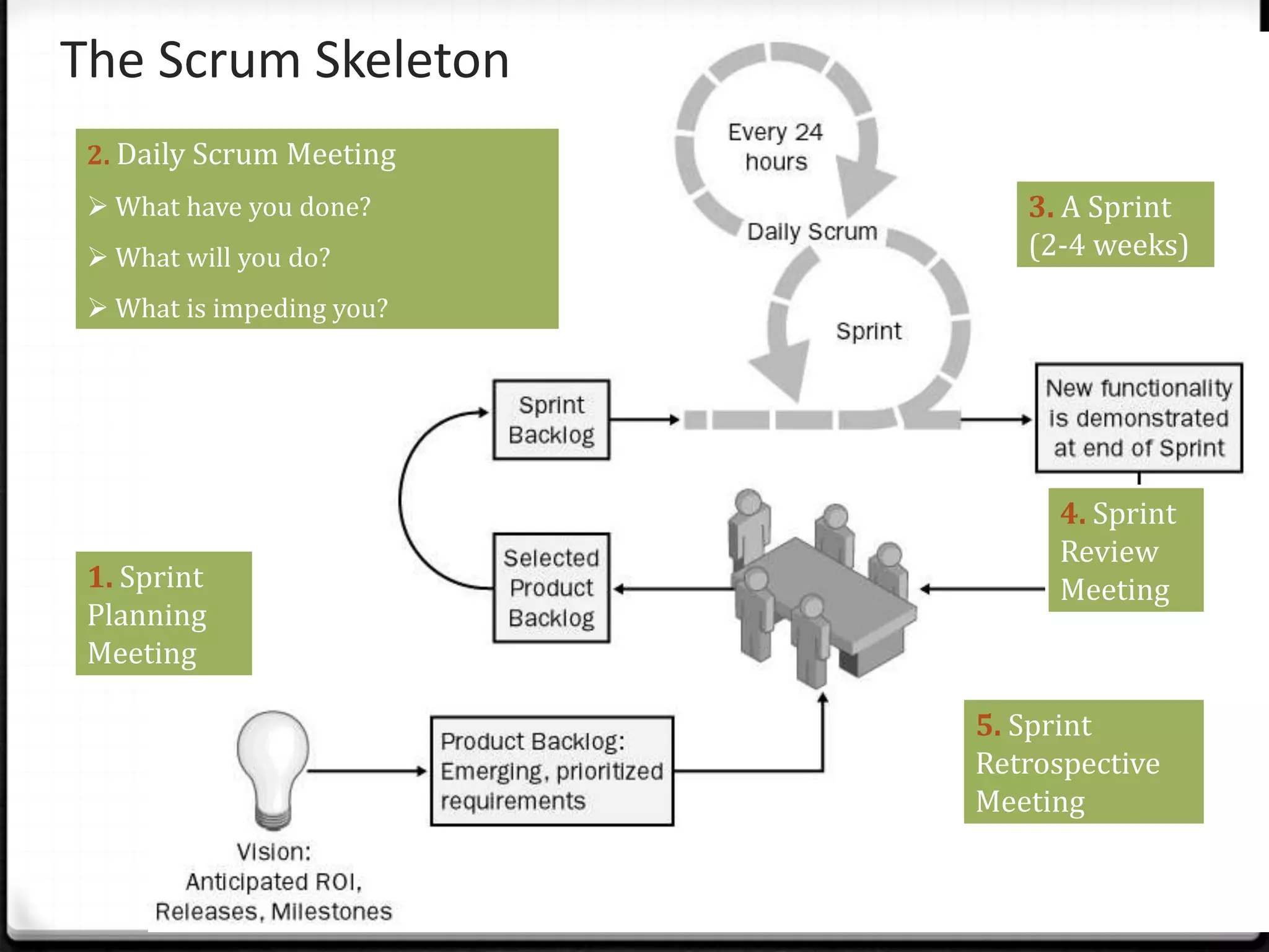 Product Owner (PO)Accountable for product successDefines all product featuresResponsible for ordering product featuresMaintains the Product BacklogInsures team working on highest valued featuresA brief introduction to Agile Software Development25