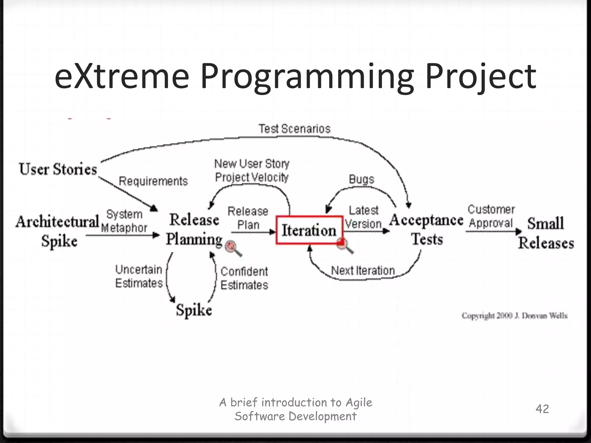 Sprint BacklogA kind o f To-do list for a SprintCreated by the Scrum Team (can be originated by one member, responsibility belongs to another)Product Owner has defined as highest priorityUsed for synchronizing works between team membersA brief introduction to Agile Software Development35