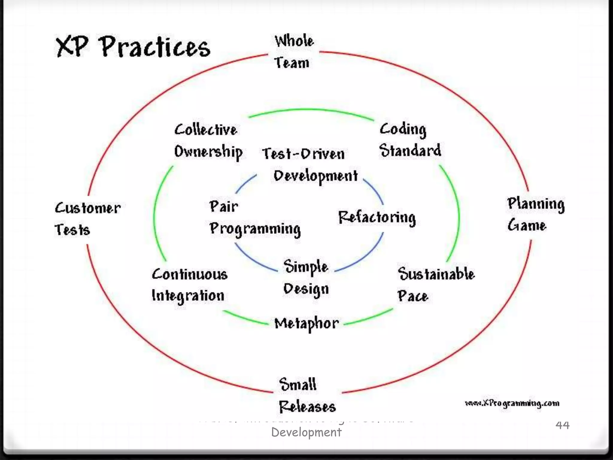 The Burn-down ChartA brief introduction to Agile Software Development37Burndown Chart shows the Sprint trend, the performance\velocity of the team through Sprints