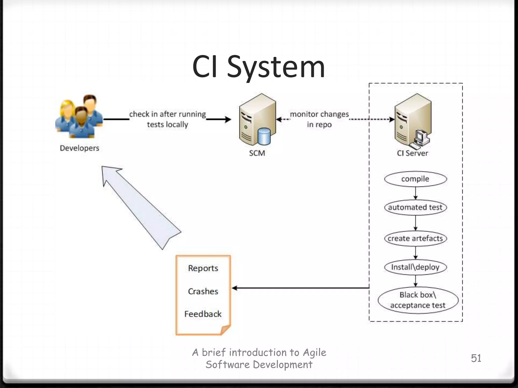 A brief introduction to Agile Software Development44