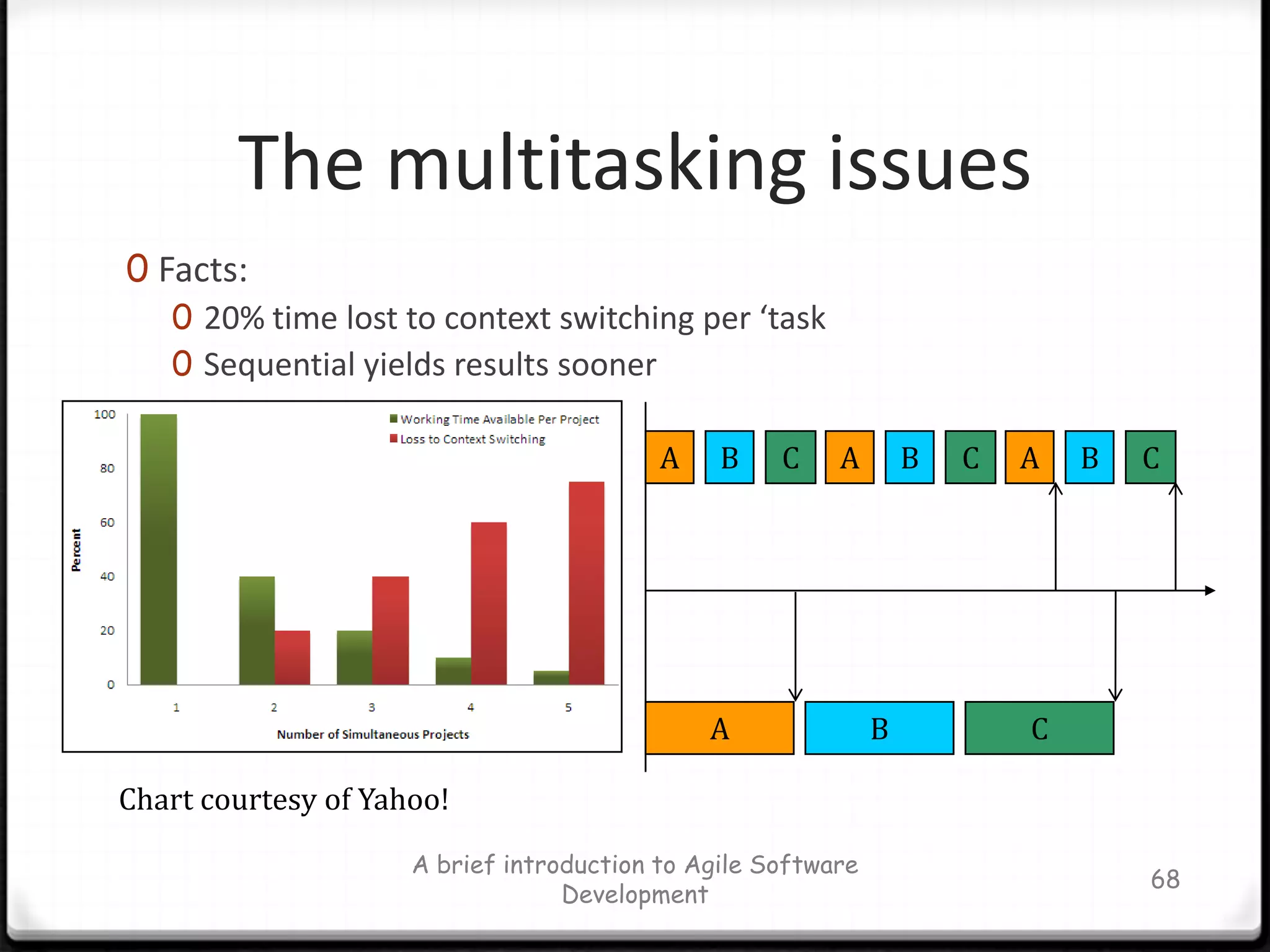 KanbanKanban literally means “visual card,” “signboard,” or “billboard.” Toyota originally used Kanban cards to limit the amount of inventory tied up in “Work In Progress” on a manufacturing floorA brief introduction to Agile Software Development60…Step 1DoneStep 2Step nInProcessInProcessInProcessQueueQueueQueue…Work Items