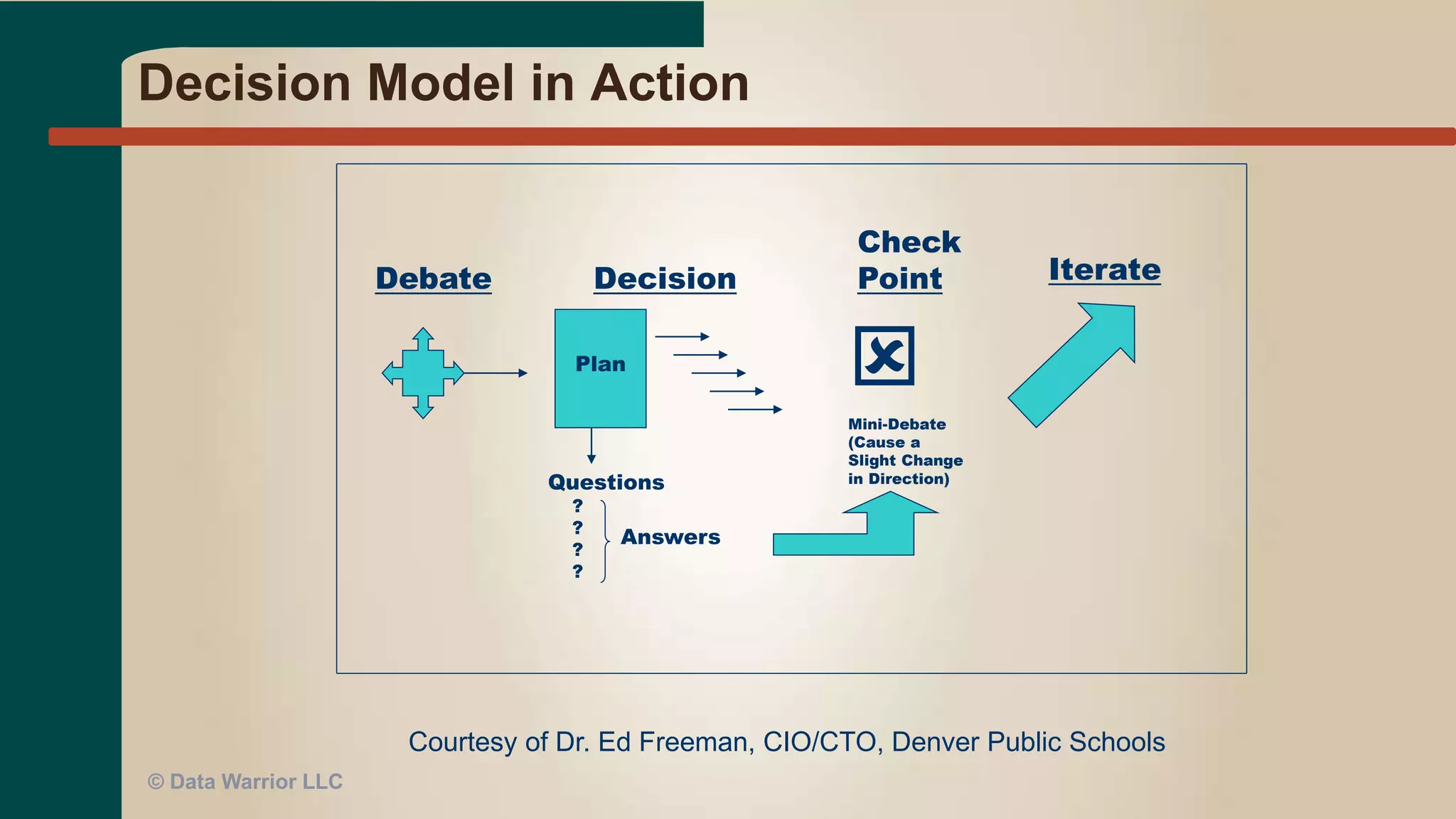 Principle #12
 At regular intervals, the team reflects on how
to become more effective, then tunes and
adjusts its behavior accordingly.
● The Decision Model
● Debate Mode
● Check Points
● Related to self-organizing teams
● Make finding the solution to a problem the team’s
problem
● More buy-in to the solution
● Retrospectives are a MUST!
© Data Warrior LLC
 