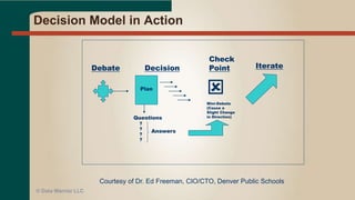 Principle #12
 At regular intervals, the team reflects on how
to become more effective, then tunes and
adjusts its behavior accordingly.
● The Decision Model
● Debate Mode
● Check Points
● Related to self-organizing teams
● Make finding the solution to a problem the team’s
problem
● More buy-in to the solution
● Retrospectives are a MUST!
© Data Warrior LLC
 