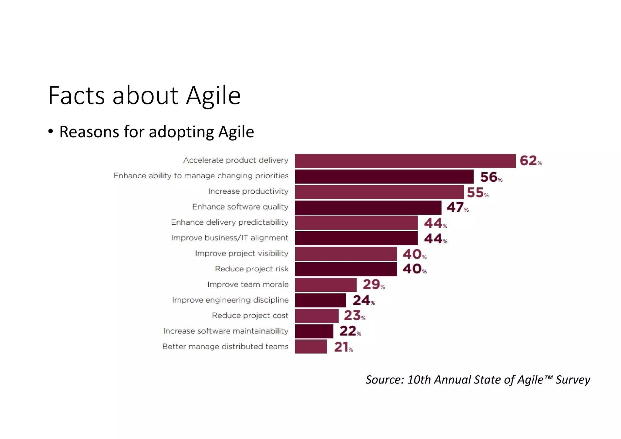 Facts about Agile
Source: 10th Annual State of Agile™ Survey
• Reasons for adopting Agile
 