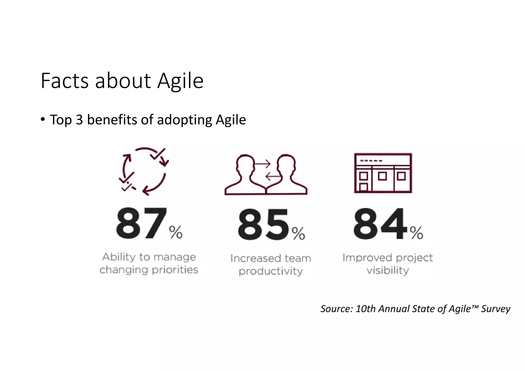 Facts about Agile
Source: 10th Annual State of Agile™ Survey
• Top 3 benefits of adopting Agile
 