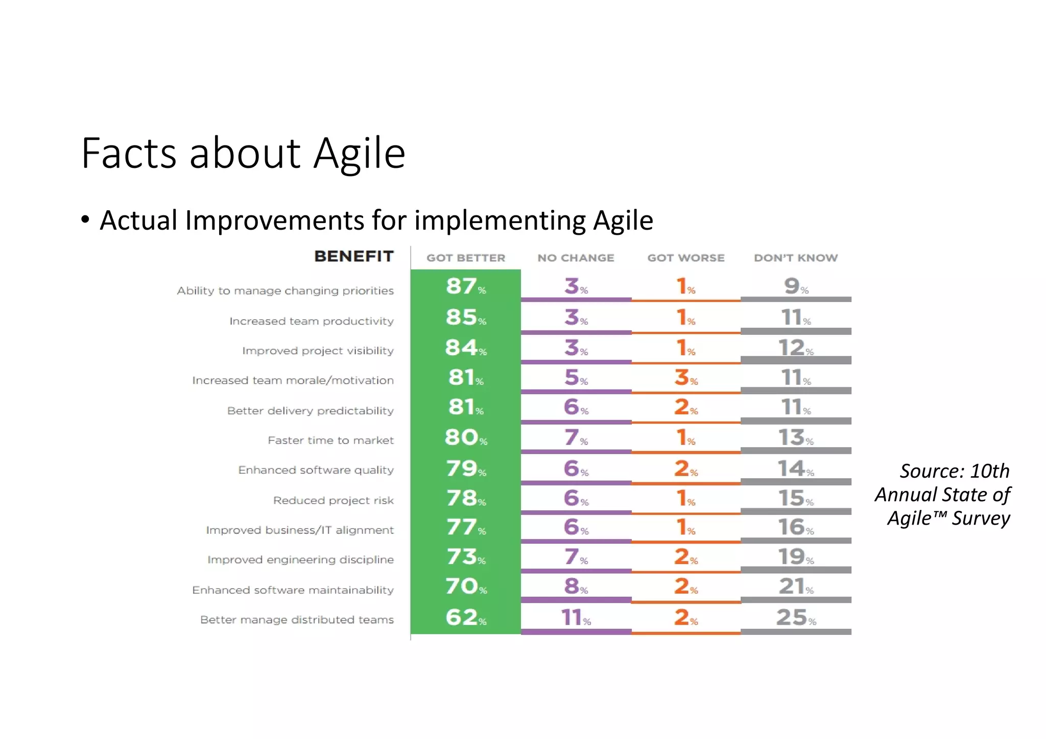 Facts about Agile
Source: 10th
Annual State of
Agile™ Survey
• Actual Improvements for implementing Agile
 