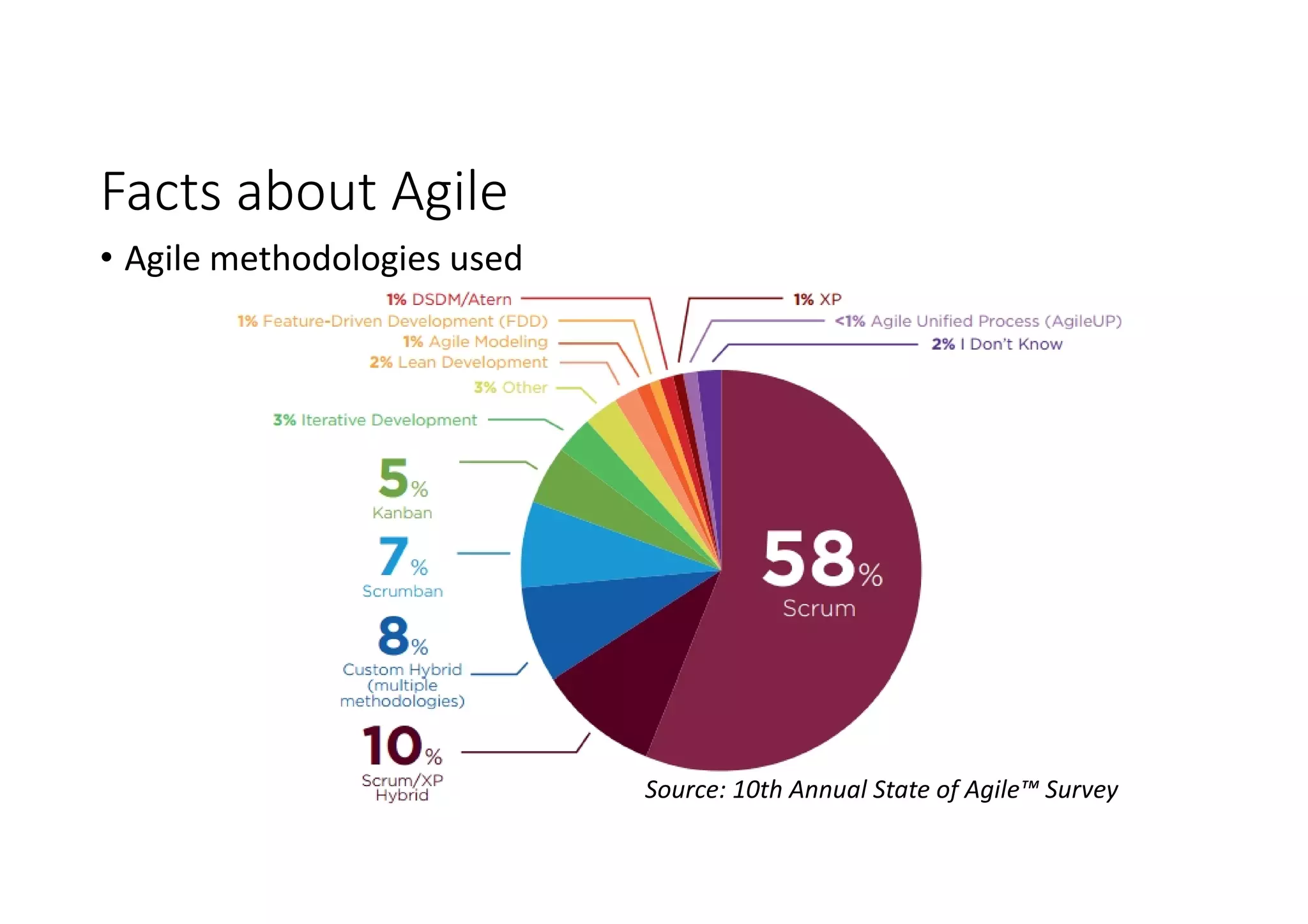 Facts about Agile
Source: 10th Annual State of Agile™ Survey
• Agile methodologies used
 
