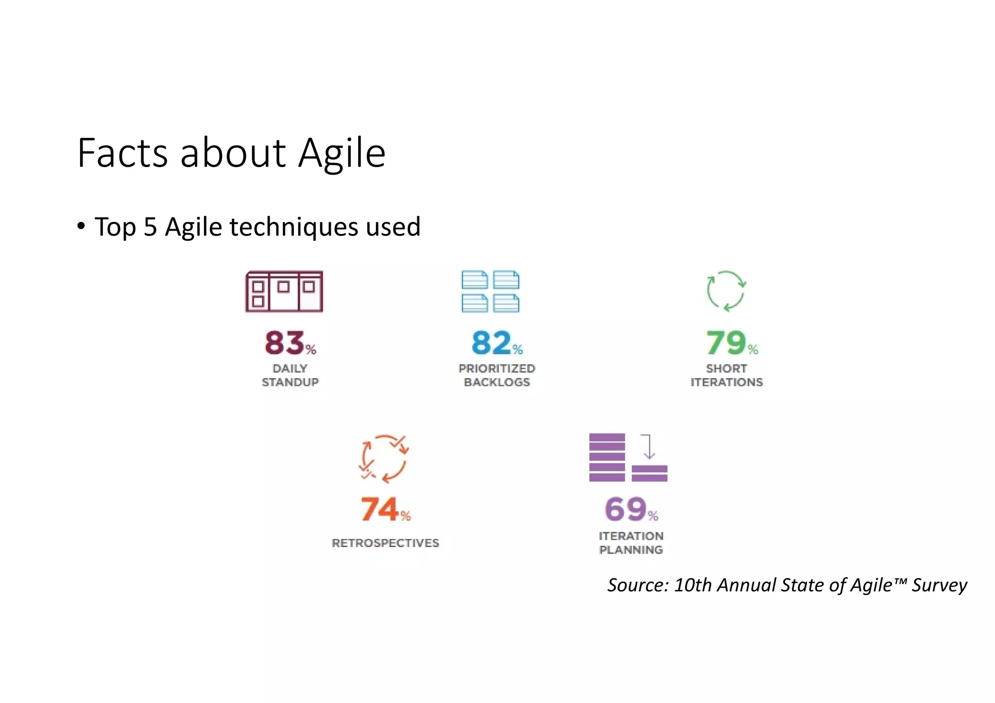 Facts about Agile
Source: 10th Annual State of Agile™ Survey
• Top 5 Agile techniques used
 