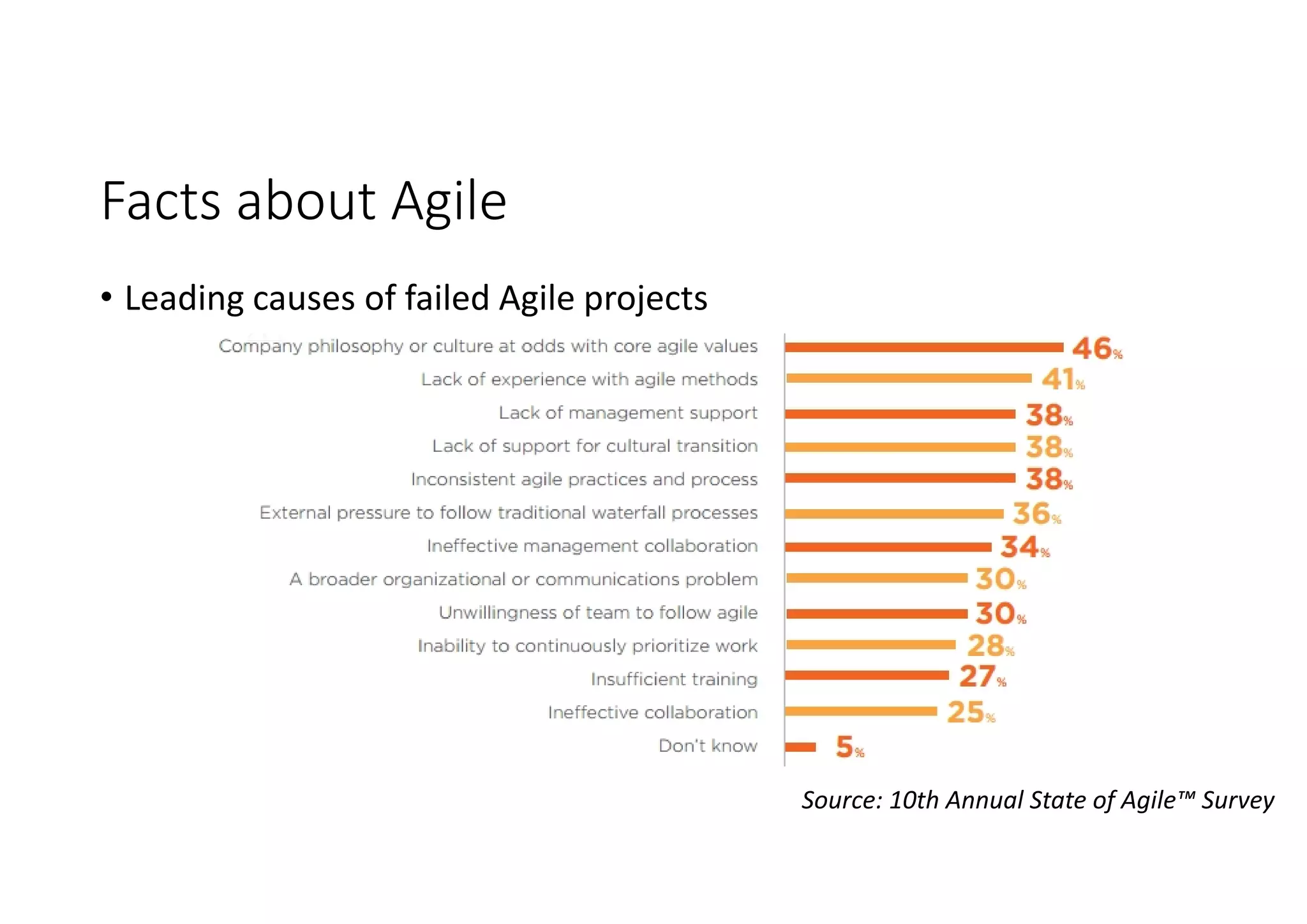 Facts about Agile
Source: 10th Annual State of Agile™ Survey
• Leading causes of failed Agile projects
 