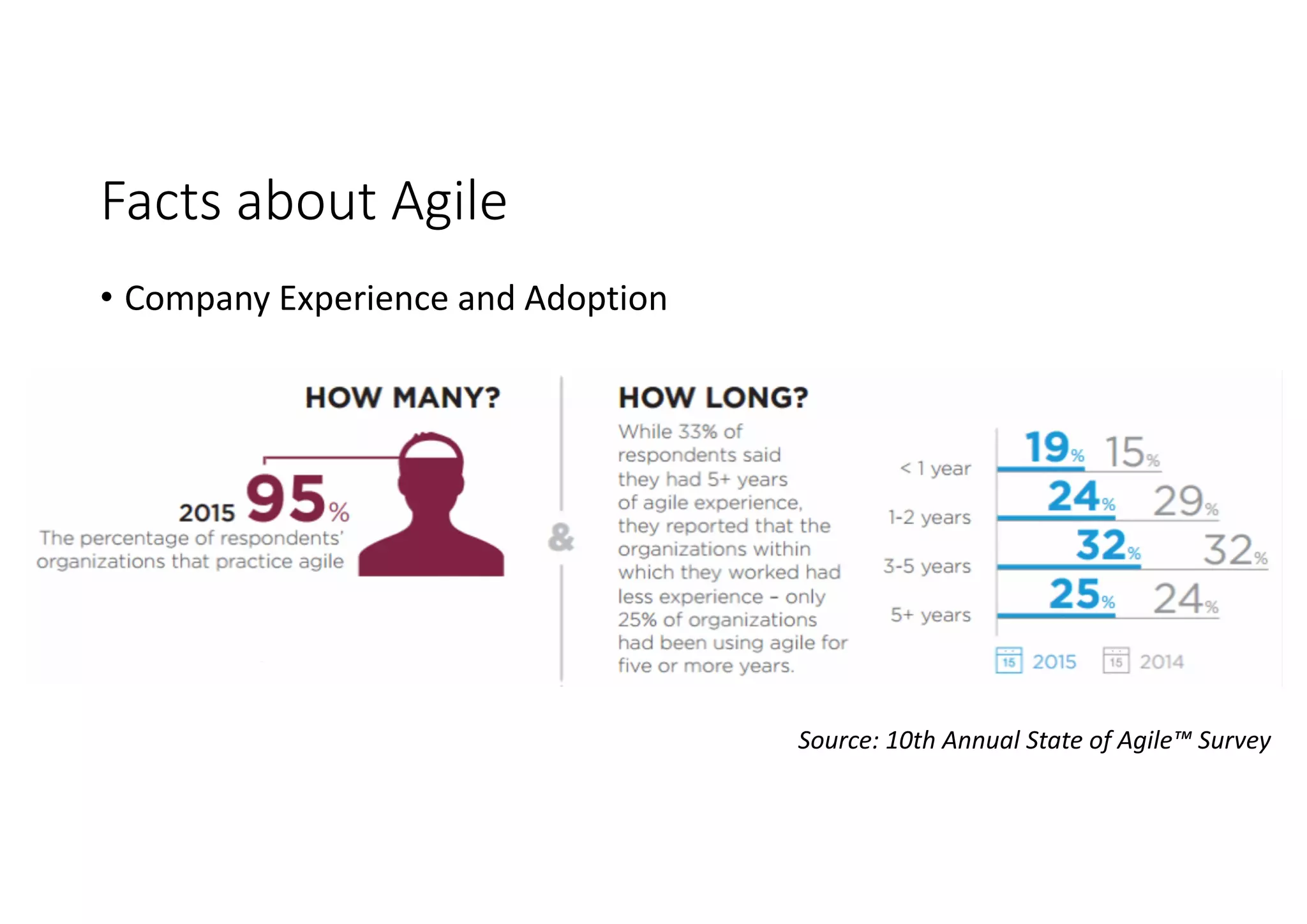 Facts about Agile
Source: 10th Annual State of Agile™ Survey
• Company Experience and Adoption
 
