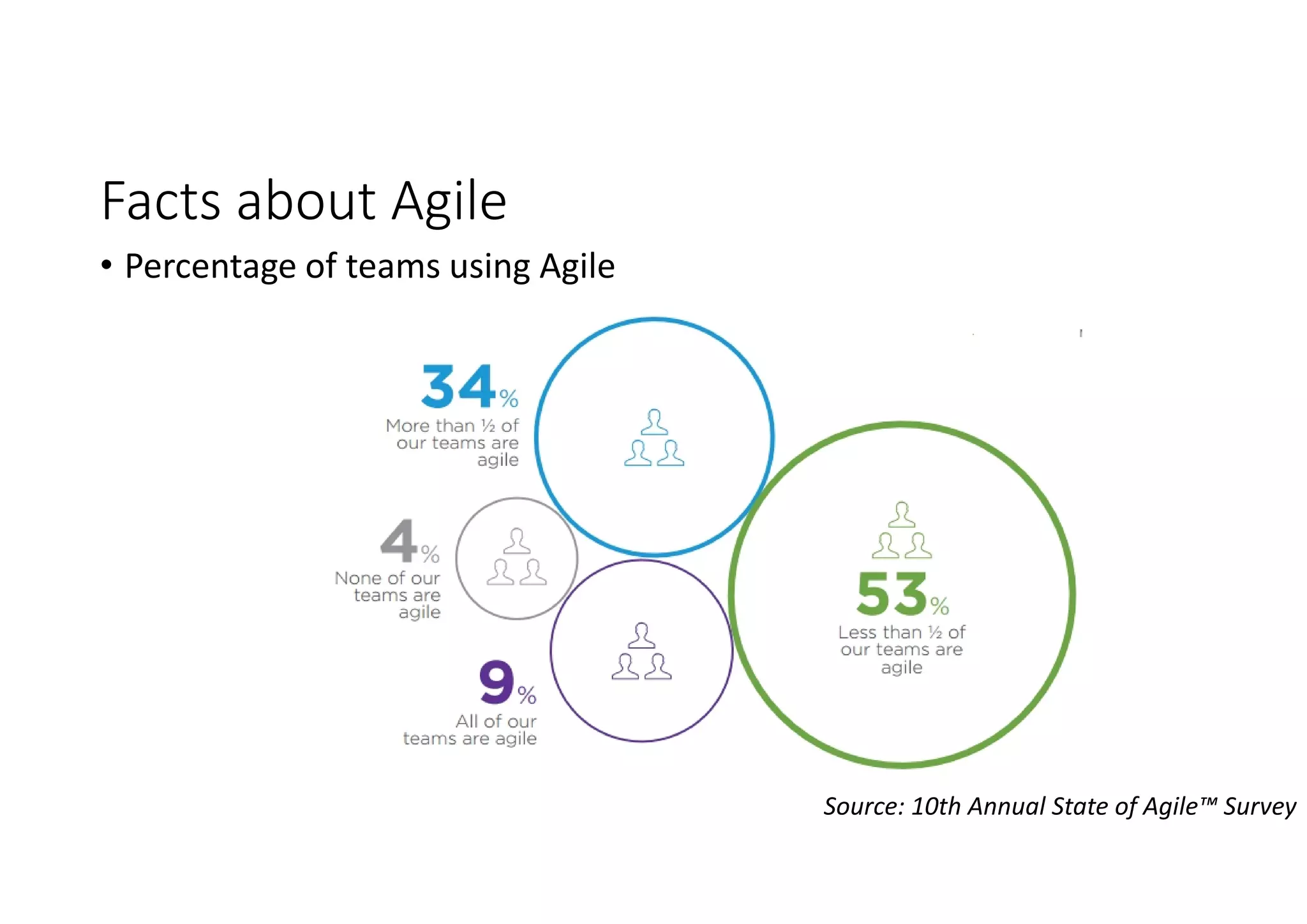 Facts about Agile
Source: 10th Annual State of Agile™ Survey
• Percentage of teams using Agile
 