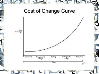 Cost of Change Curve
 