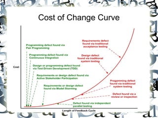 Cost of Change Curve
 