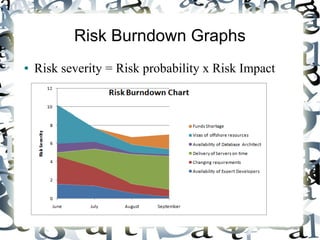 Risk Burndown Graphs
● Risk severity = Risk probability x Risk Impact
 