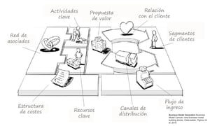 Business Model Generation Business
Model Canvas: nine business model
building blocks, Osterwalder, Pigneur &
al. 2010
 