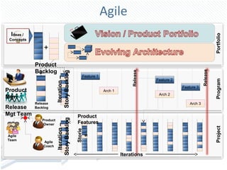Agile I deas /  Concepts + Product Mgr Release Mgt Team Product Backlog Release Backlog Iteration – Story Backlog Release Release Iteration – Story Backlog Agile Team Product Owner Agile Coach Product Features Stories Iterations Portfolio Program Project Feature 1 Arch 1 Feature 2 Arch 2 Feature 3 Arch 3 
