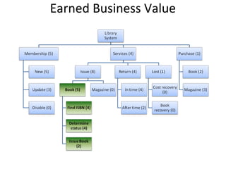 Earned Business Value 