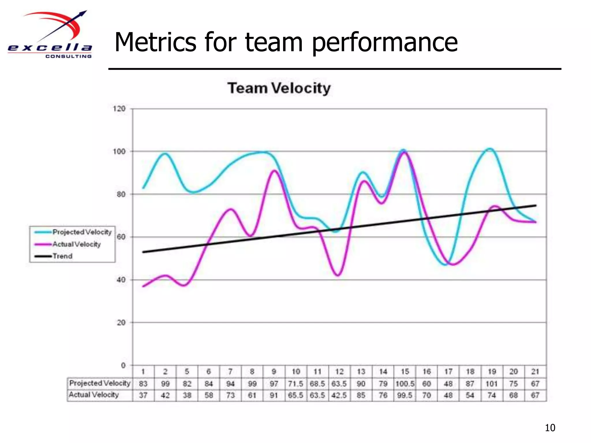 Metrics for team performance10
