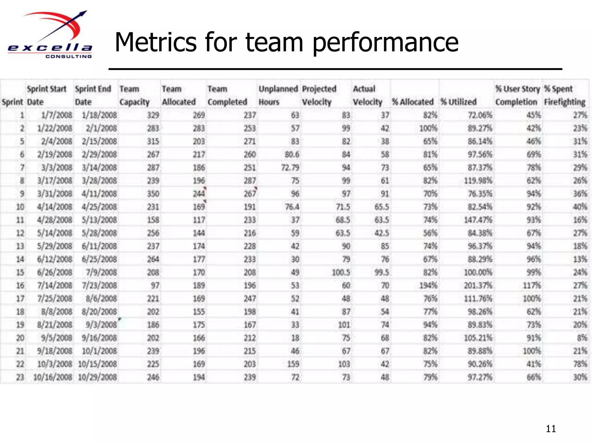 Metrics for team performance11