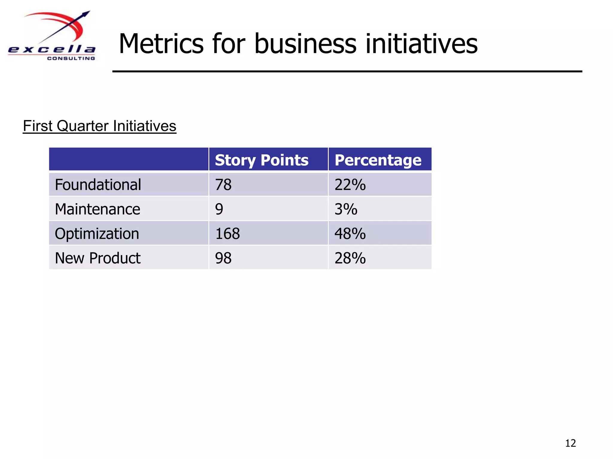 Metrics for business initiatives12First Quarter Initiatives
