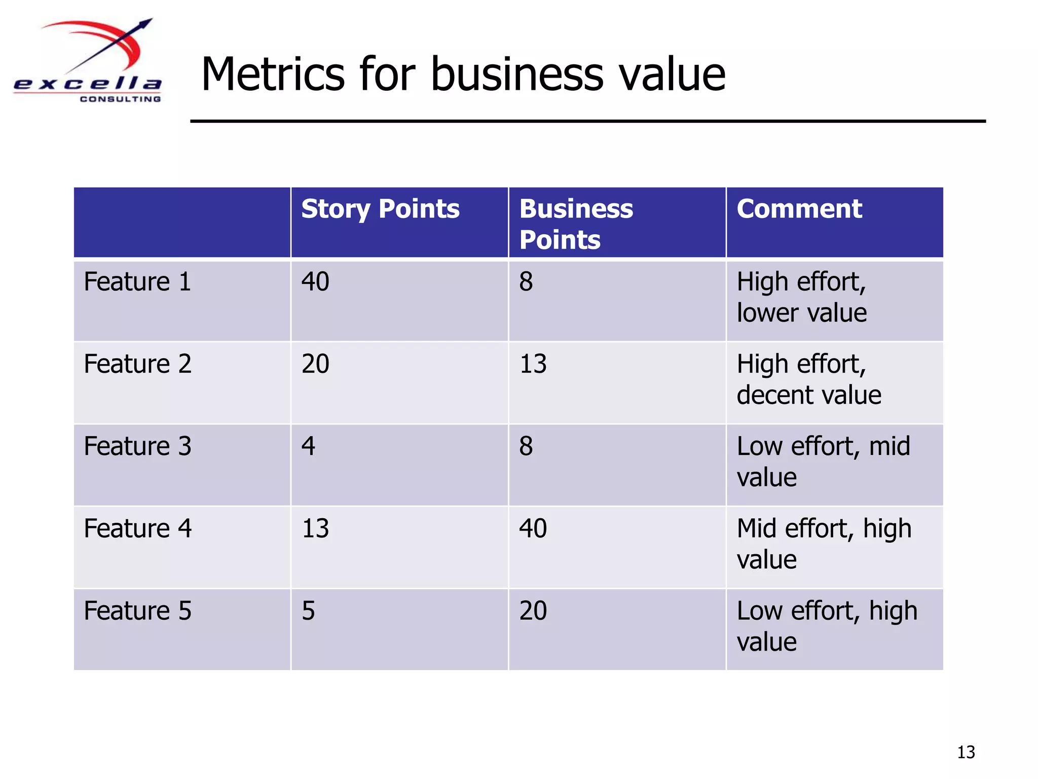 Metrics for business value13