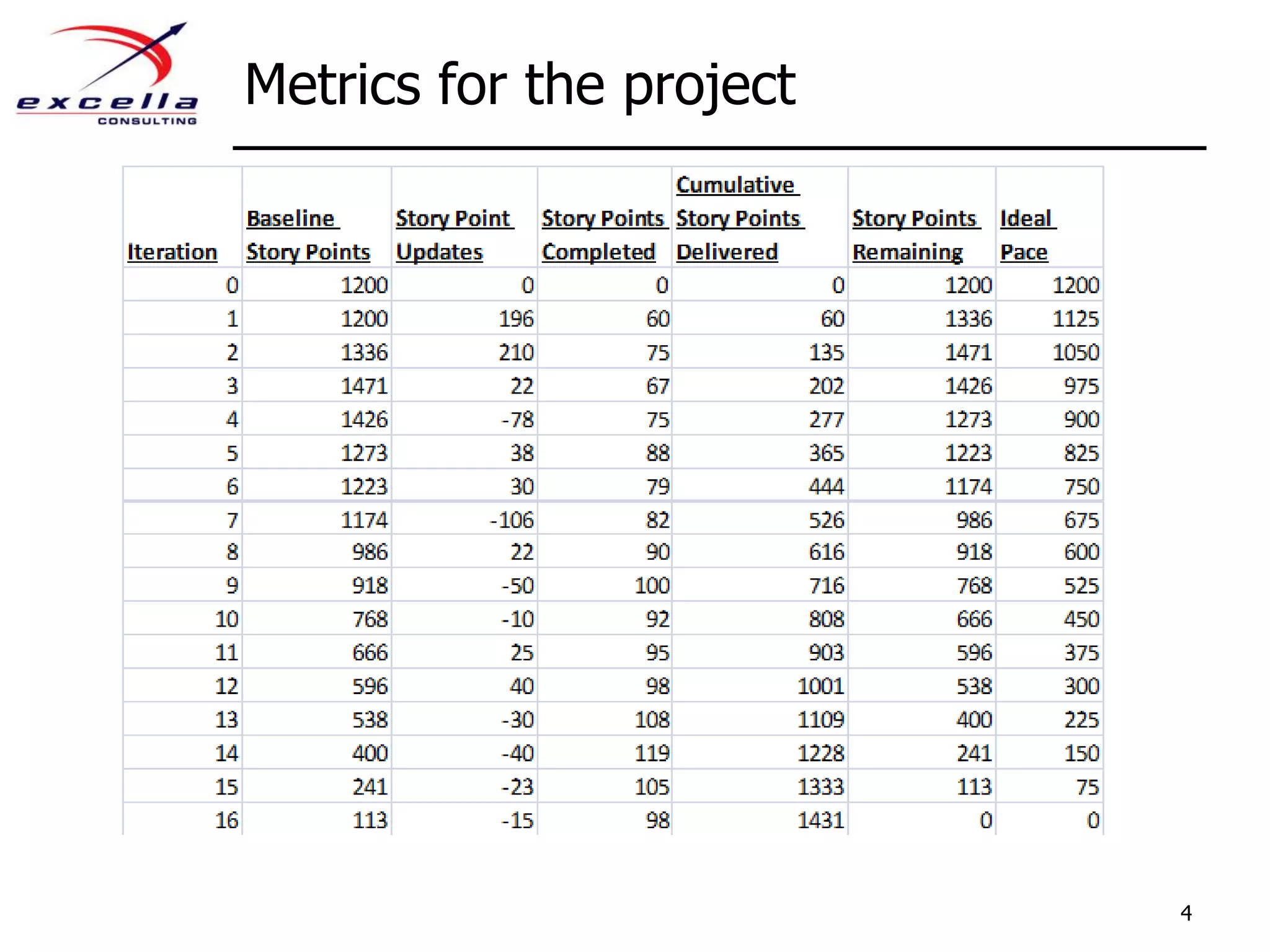 Metrics for the project4