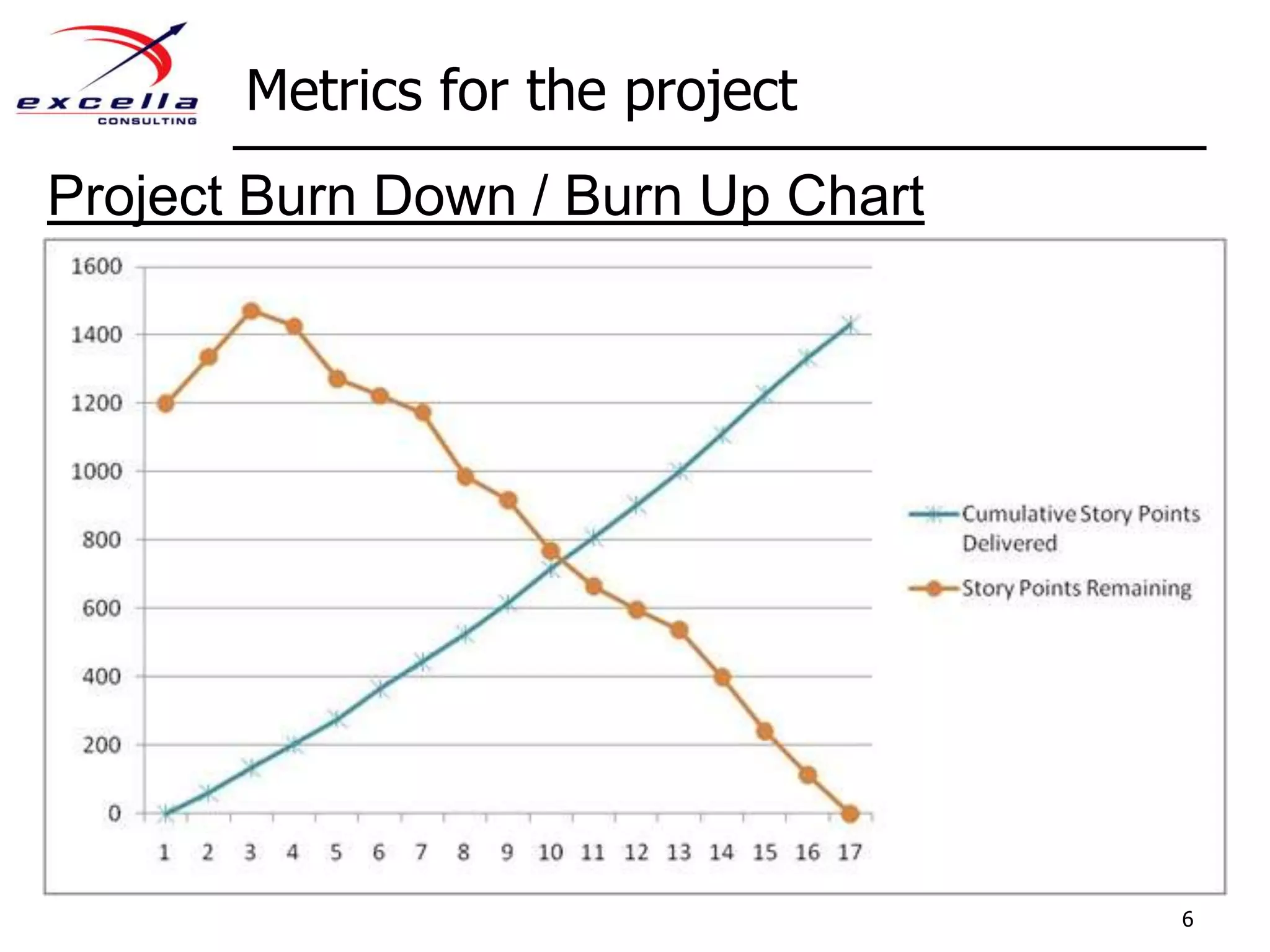 Metrics for the project6Project Burn Down / Burn Up Chart