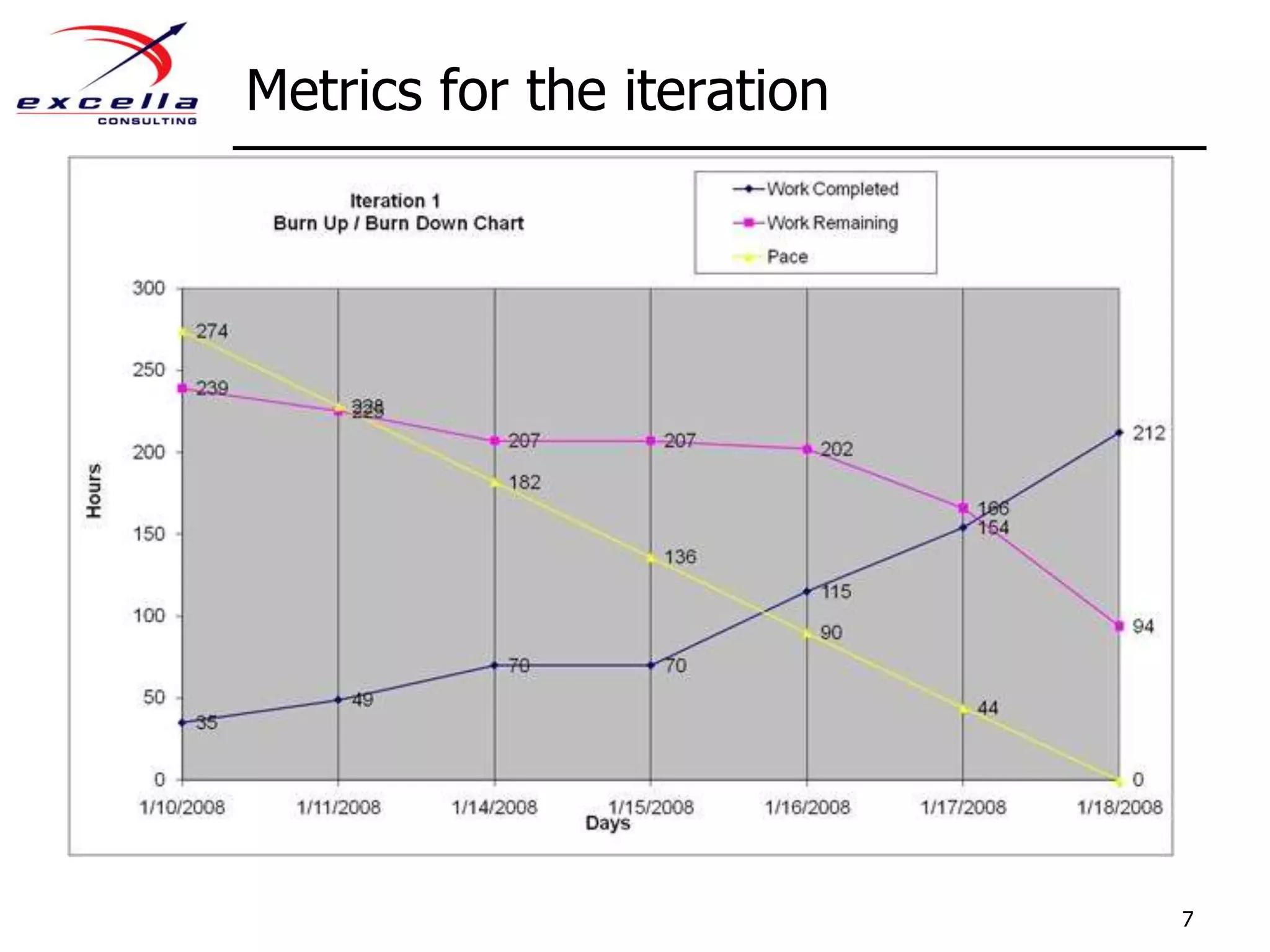 Metrics for the iteration7