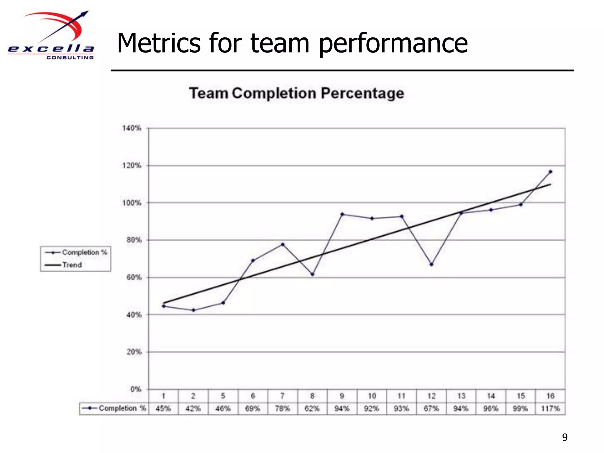 Metrics for team performance9