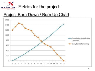Metrics for the project6Project Burn Down / Burn Up Chart