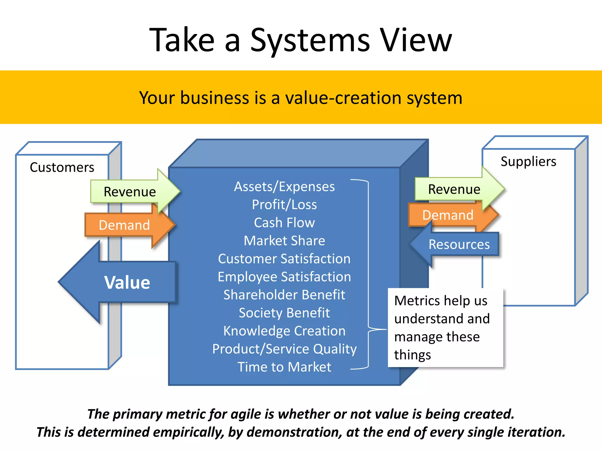 Customers Suppliers
Assets/Expenses
Profit/Loss
Cash Flow
Market Share
Customer Satisfaction
Employee Satisfaction
Shareholder Benefit
Society Benefit
Knowledge Creation
Product/Service Quality
Time to Market
Demand
Revenue
Resources
Take a Systems View
Demand
Value
Revenue
Metrics help us
understand and
manage these
things
The primary metric for agile is whether or not value is being created.
This is determined empirically, by demonstration, at the end of every single iteration.
Your business is a value-creation system
 