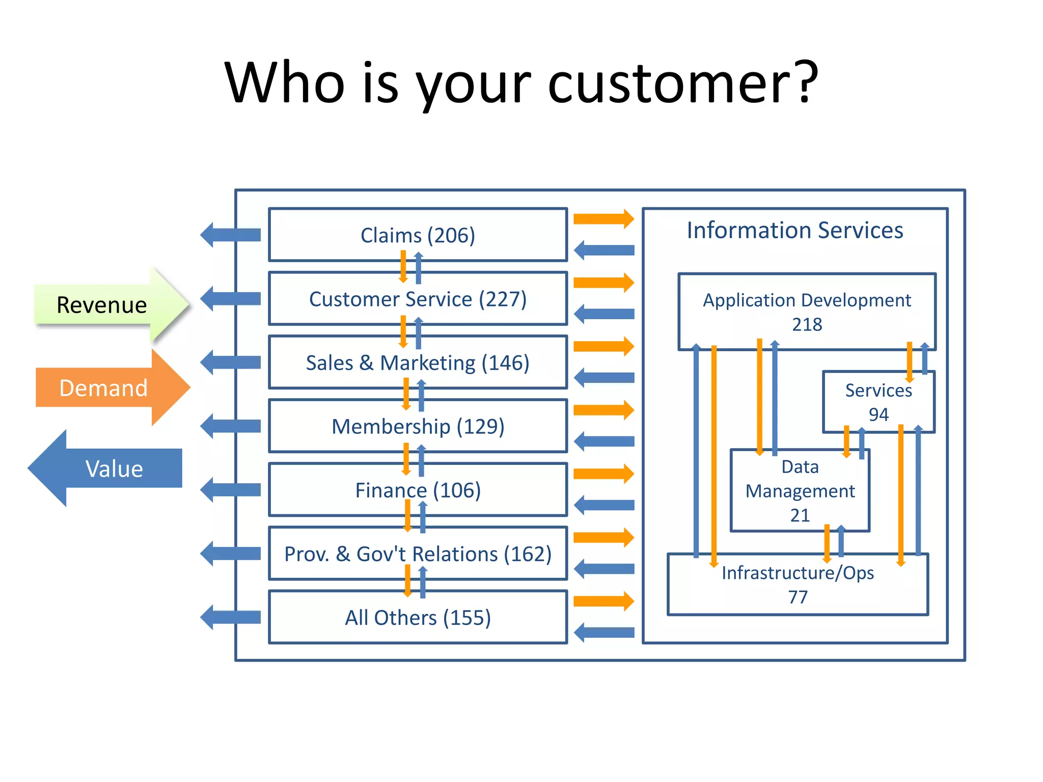 The Big Blue Company
Information Services
Data
Management
21
Application Development
218
Infrastructure/Ops
77
Services
94
Claims (206)
Prov. & Gov't Relations (162)
Sales & Marketing (146)
Finance (106)
All Others (155)
Customer Service (227)
Membership (129)
Who is your customer?
Demand
Value
Revenue
 