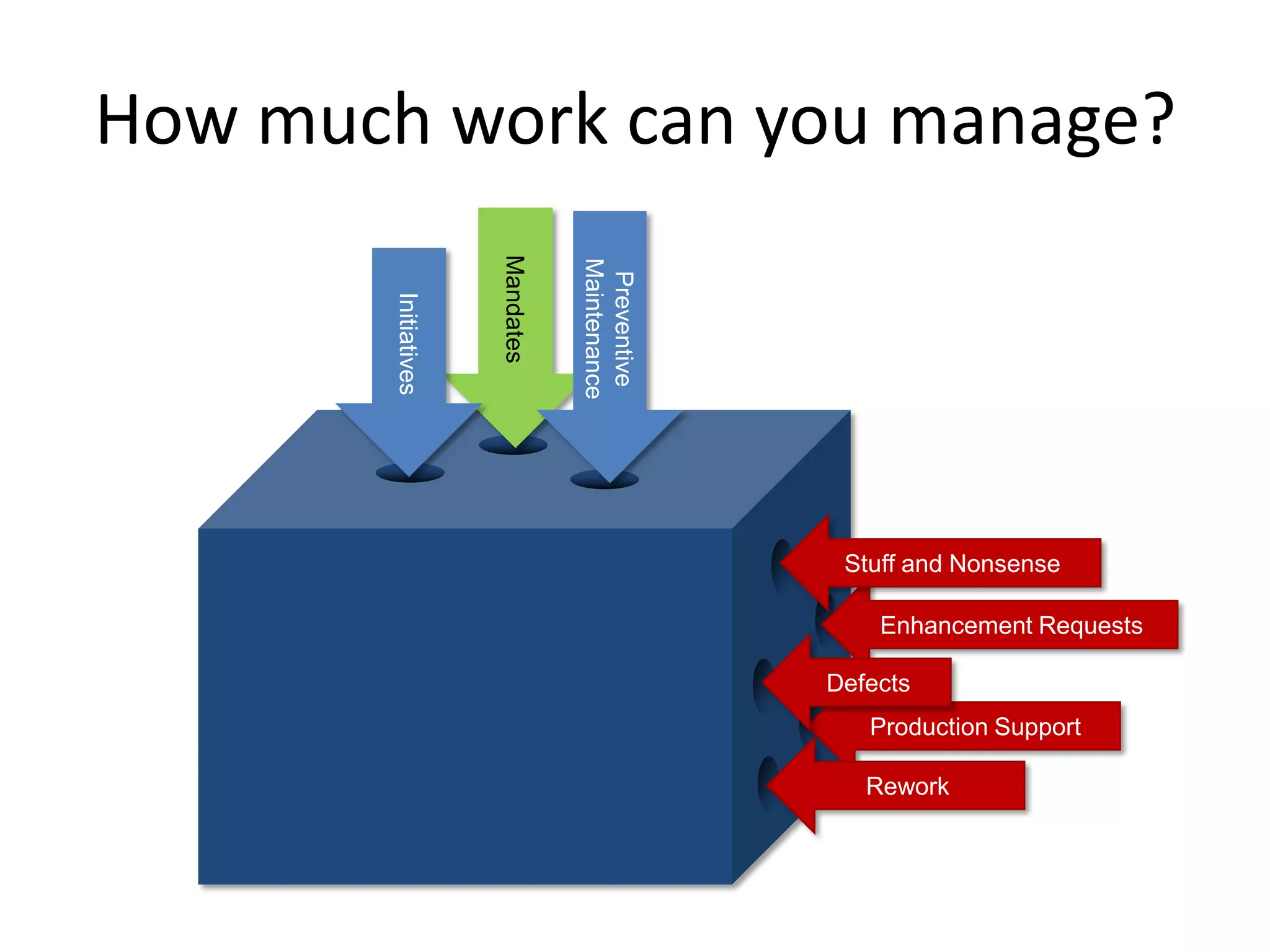 Mandates
Preventive
Maintenance
How much work can you manage?
Initiatives
Production Support
Enhancement Requests
Defects
Rework
Stuff and Nonsense
 