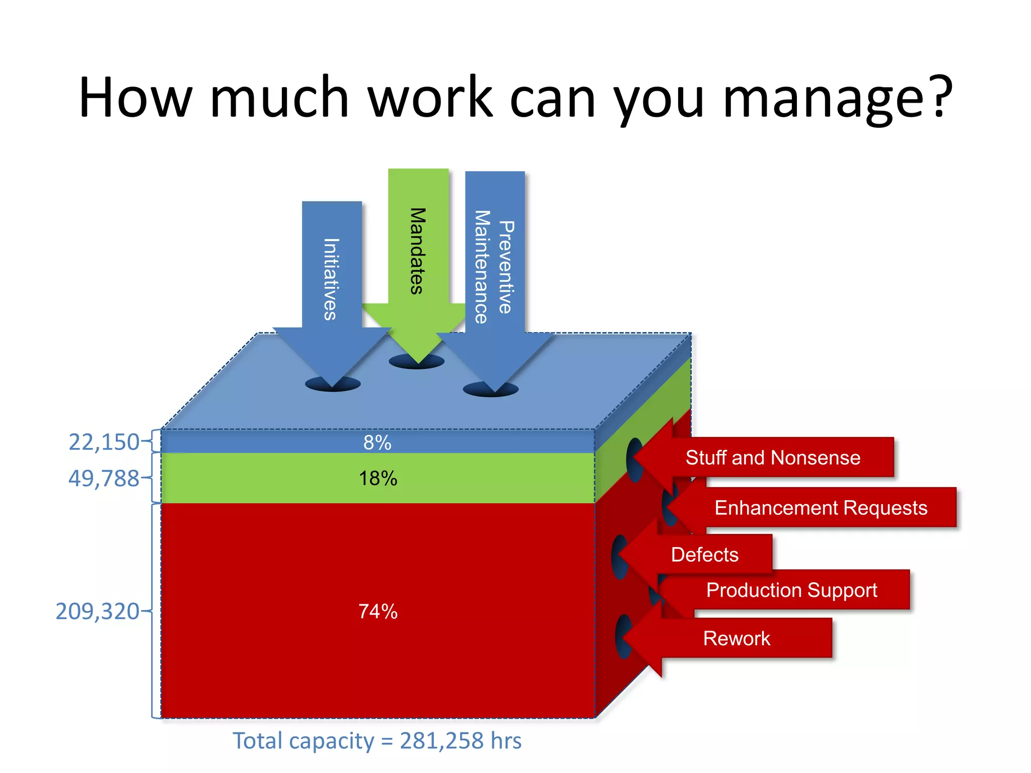 74%
18%
8%
How much work can you manage?
Production Support
Enhancement Requests
Defects
Rework
Stuff and Nonsense
Mandates
Preventive
Maintenance
Initiatives
209,320
49,788
22,150
Total capacity = 281,258 hrs
 