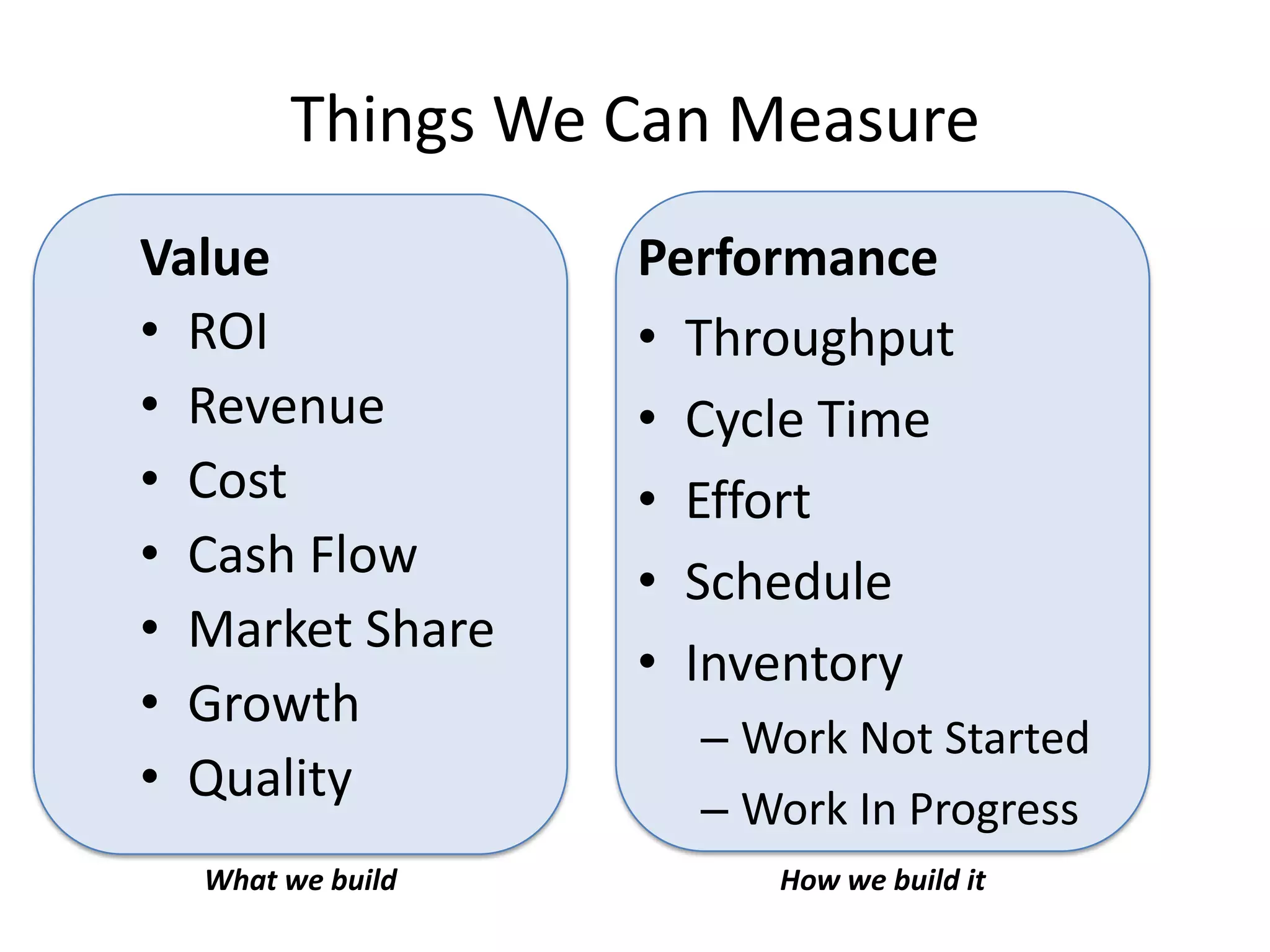 How we build itWhat we build
Things We Can Measure
Performance
• Throughput
• Cycle Time
• Effort
• Schedule
• Inventory
– Work Not Started
– Work In Progress
Value
• ROI
• Revenue
• Cost
• Cash Flow
• Market Share
• Growth
• Quality
 