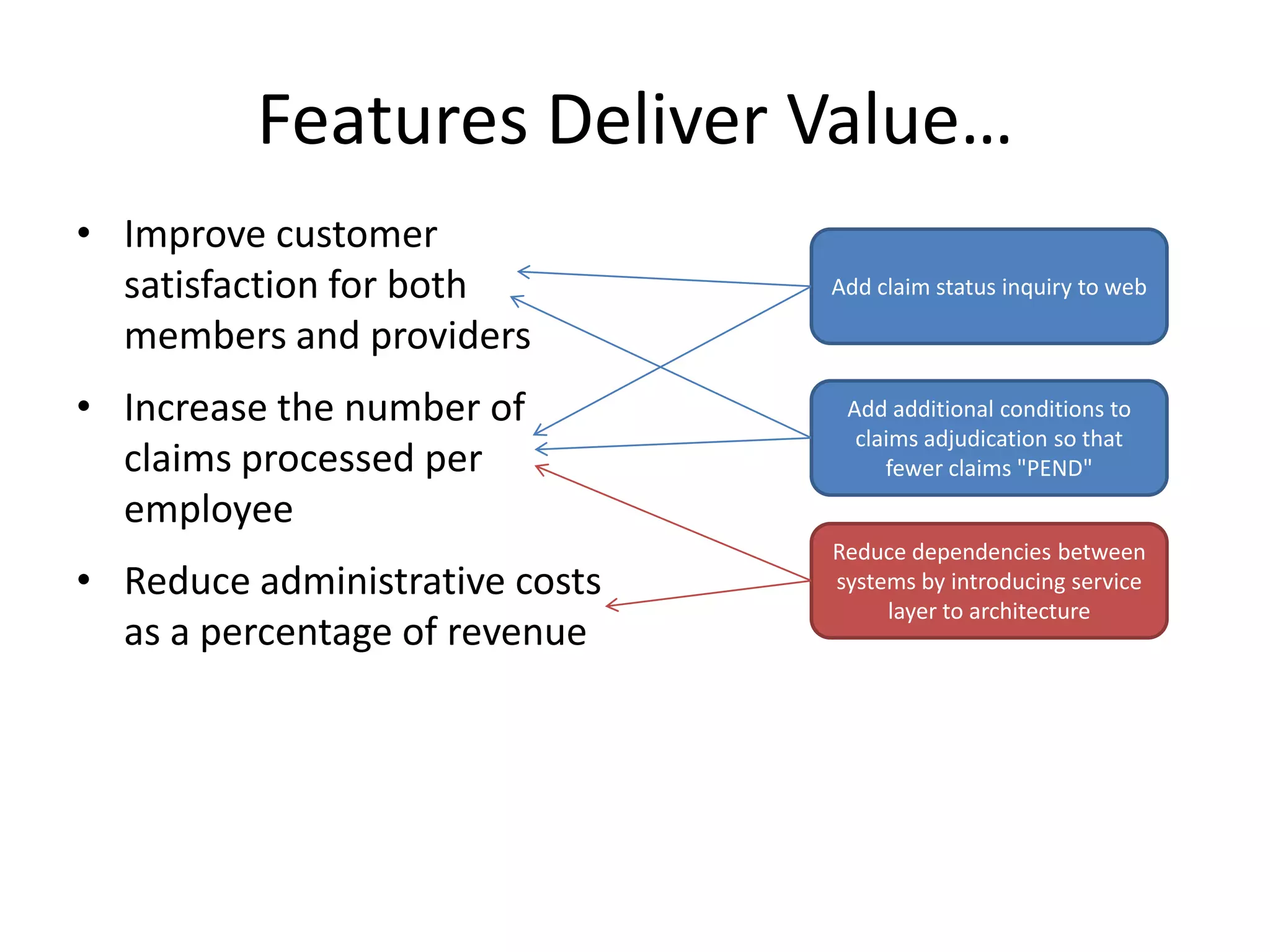 Features Deliver Value…
• Improve customer
satisfaction for both
members and providers
• Increase the number of
claims processed per
employee
• Reduce administrative costs
as a percentage of revenue
Add claim status inquiry to web
Add additional conditions to
claims adjudication so that
fewer claims "PEND"
Reduce dependencies between
systems by introducing service
layer to architecture
 