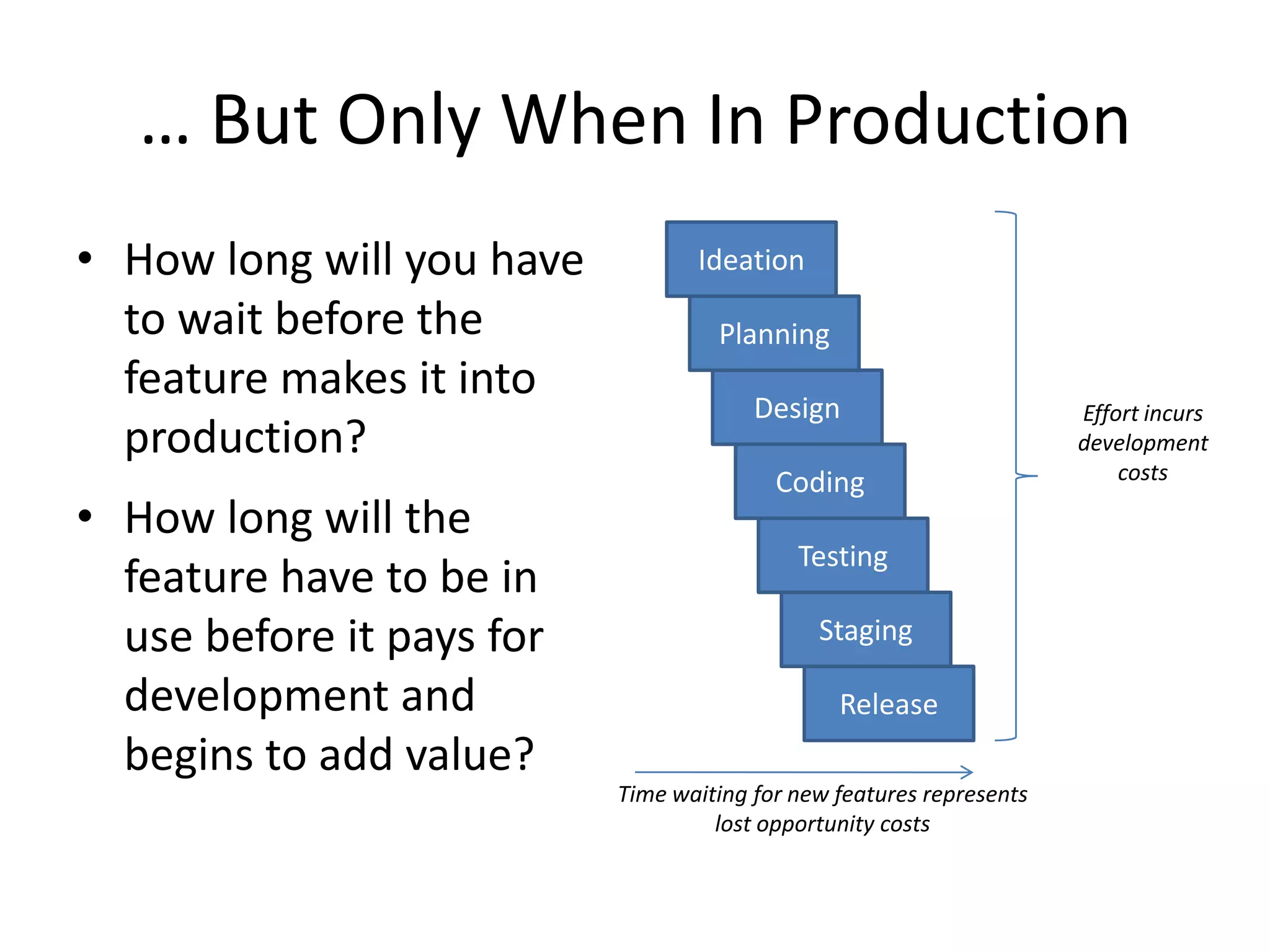 … But Only When In Production
• How long will you have
to wait before the
feature makes it into
production?
• How long will the
feature have to be in
use before it pays for
development and
begins to add value?
Ideation
Design
Planning
Coding
Testing
Staging
Release
Effort incurs
development
costs
Time waiting for new features represents
lost opportunity costs
 