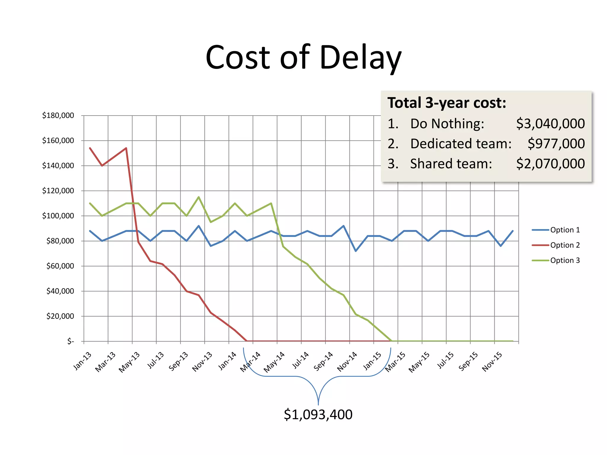 $-
$20,000
$40,000
$60,000
$80,000
$100,000
$120,000
$140,000
$160,000
$180,000
Option 1
Option 2
Option 3
Cost of Delay
Total 3-year cost:
1. Do Nothing: $3,040,000
2. Dedicated team: $977,000
3. Shared team: $2,070,000
$1,093,400
 