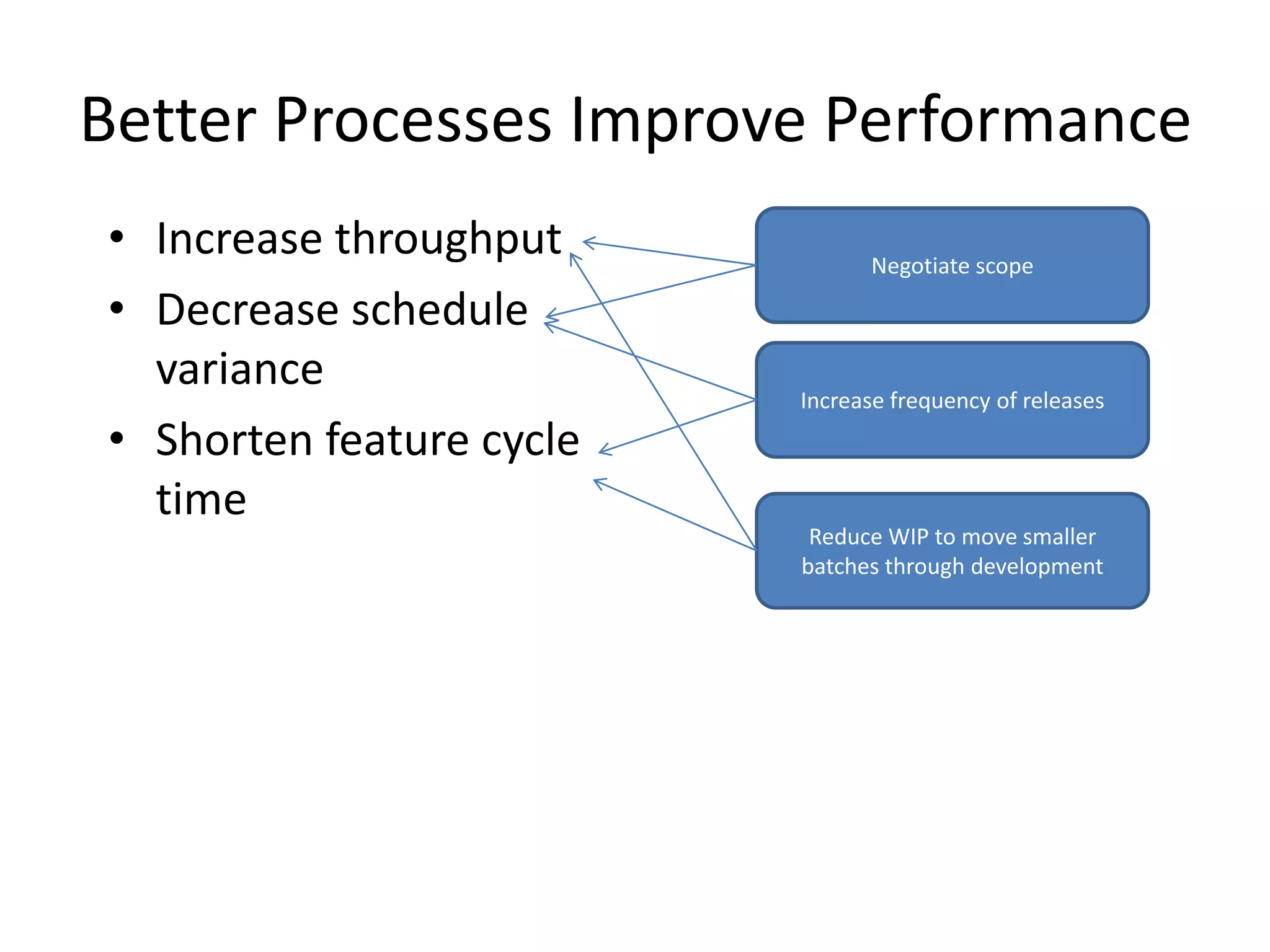 Better Processes Improve Performance
• Increase throughput
• Decrease schedule
variance
• Shorten feature cycle
time
Increase frequency of releases
Negotiate scope
Reduce WIP to move smaller
batches through development
 