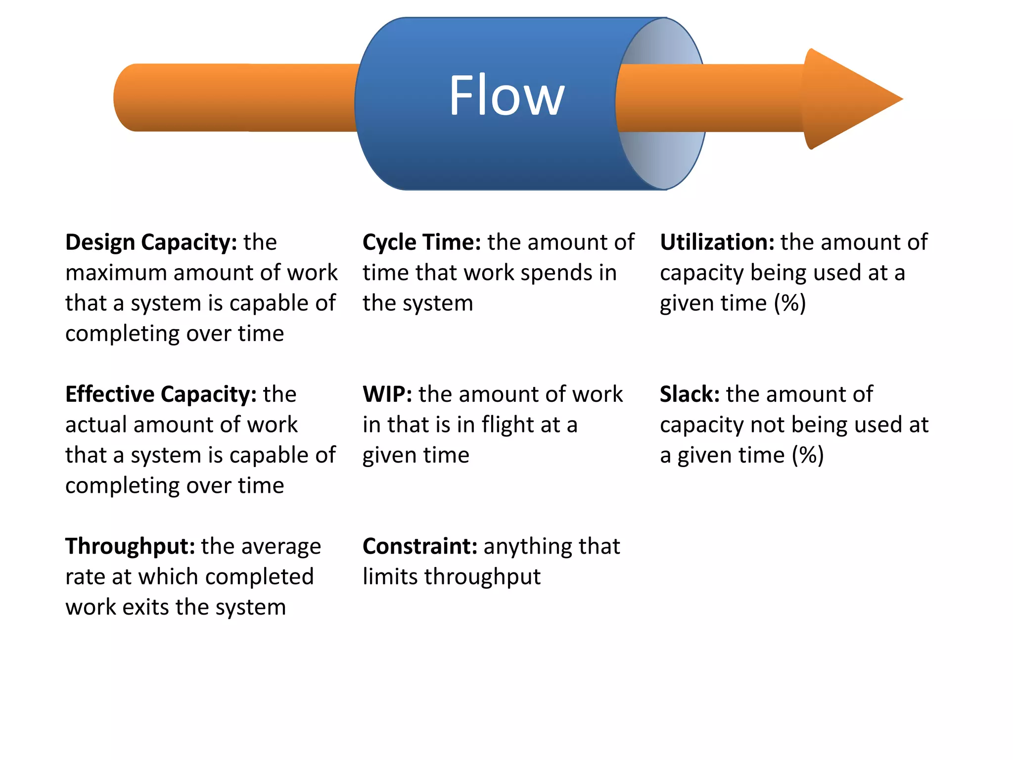 Flow
Design Capacity: the
maximum amount of work
that a system is capable of
completing over time
Cycle Time: the amount of
time that work spends in
the system
Utilization: the amount of
capacity being used at a
given time (%)
Effective Capacity: the
actual amount of work
that a system is capable of
completing over time
WIP: the amount of work
in that is in flight at a
given time
Slack: the amount of
capacity not being used at
a given time (%)
Throughput: the average
rate at which completed
work exits the system
Constraint: anything that
limits throughput
 