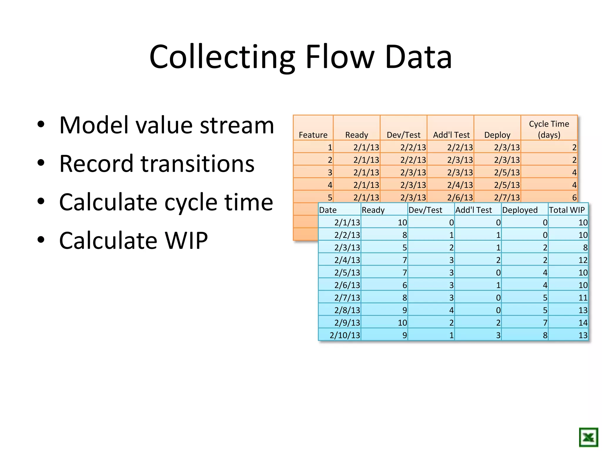 Collecting Flow Data
• Model value stream
• Record transitions
• Calculate cycle time
• Calculate WIP
Feature Ready Dev/Test Add'l Test Deploy
Cycle Time
(days)
1 2/1/13 2/2/13 2/2/13 2/3/13 2
2 2/1/13 2/2/13 2/3/13 2/3/13 2
3 2/1/13 2/3/13 2/3/13 2/5/13 4
4 2/1/13 2/3/13 2/4/13 2/5/13 4
5 2/1/13 2/3/13 2/6/13 2/7/13 6
6 2/1/13 2/4/13 2/9/13 2/9/13 8
7 2/1/13 2/4/13 2/9/13 2/9/13 8
8 2/1/13 2/6/13 2/9/13 2/10/13 9
Date Ready Dev/Test Add'l Test Deployed Total WIP
2/1/13 10 0 0 0 10
2/2/13 8 1 1 0 10
2/3/13 5 2 1 2 8
2/4/13 7 3 2 2 12
2/5/13 7 3 0 4 10
2/6/13 6 3 1 4 10
2/7/13 8 3 0 5 11
2/8/13 9 4 0 5 13
2/9/13 10 2 2 7 14
2/10/13 9 1 3 8 13
 