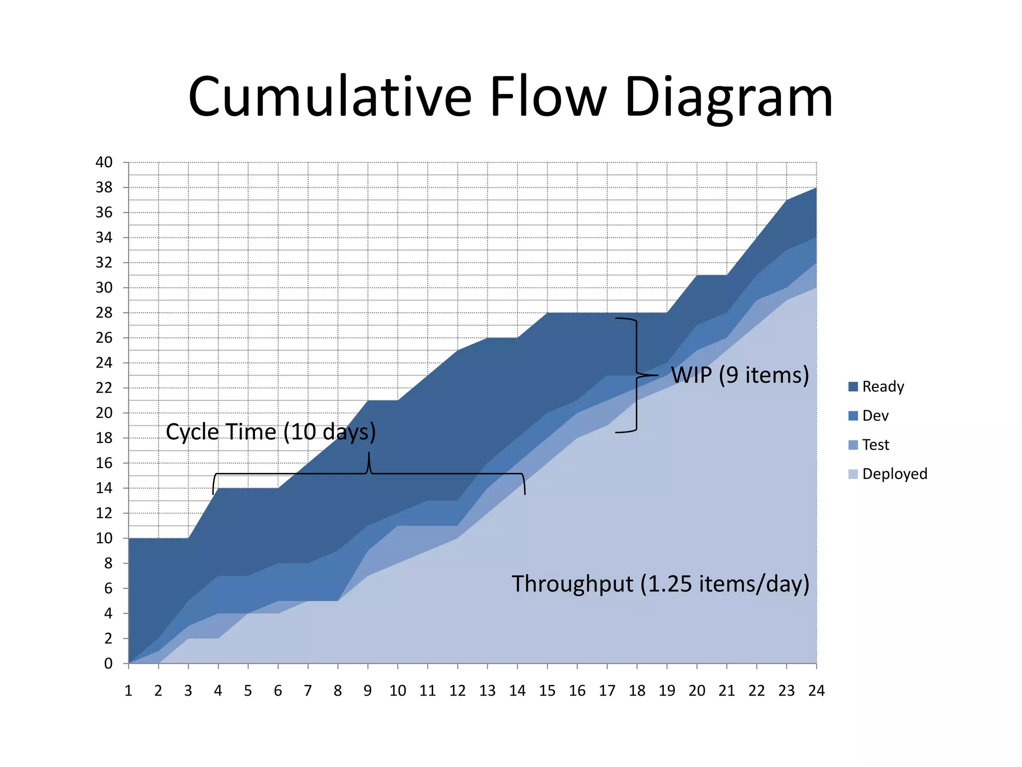 Cumulative Flow Diagram
0
2
4
6
8
10
12
14
16
18
20
22
24
26
28
30
32
34
36
38
40
1 2 3 4 5 6 7 8 9 10 11 12 13 14 15 16 17 18 19 20 21 22 23 24
Ready
Dev
Test
Deployed
WIP (9 items)
Throughput (1.25 items/day)
Cycle Time (10 days)
 